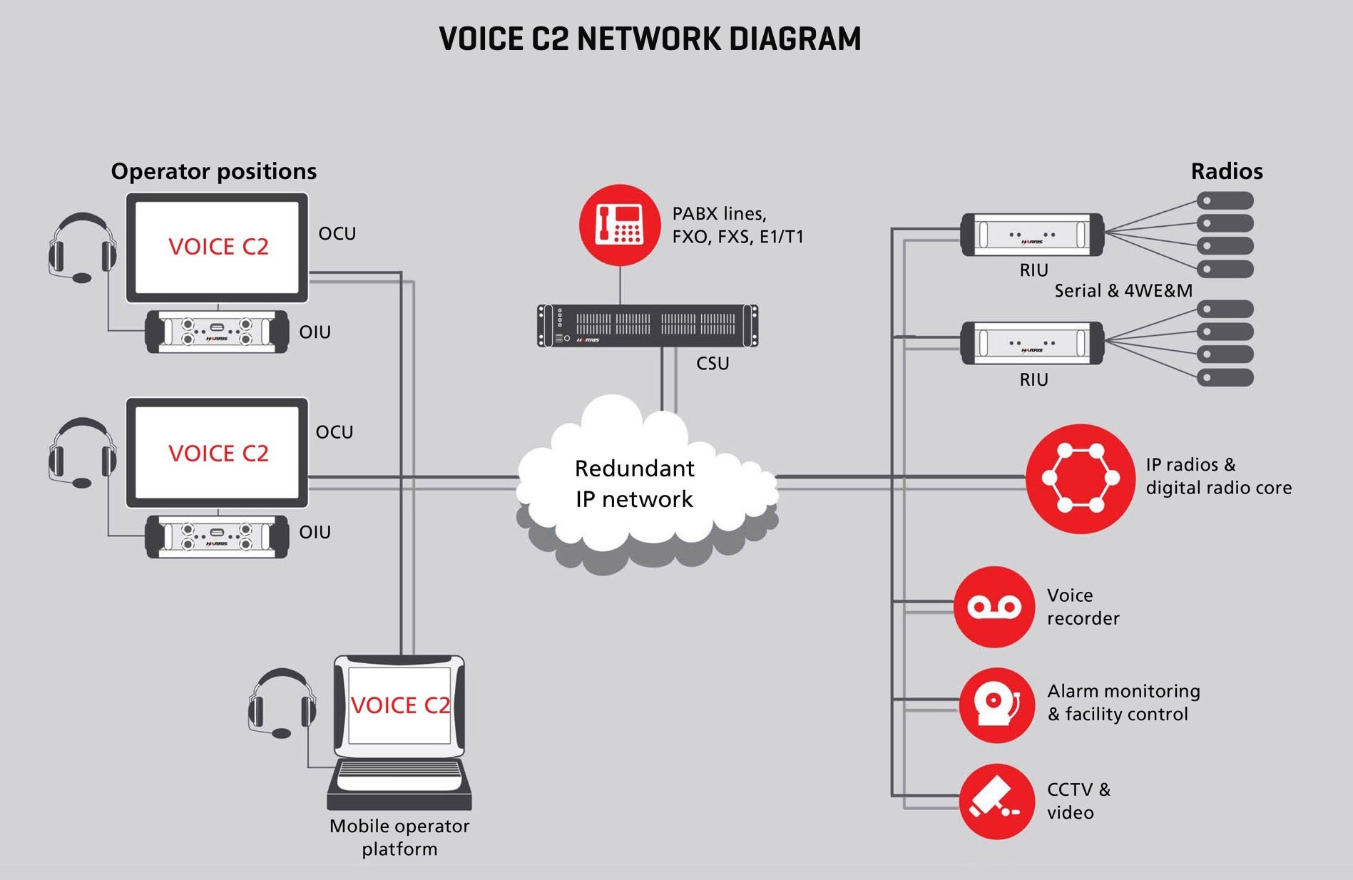 Voice C3 Network Diagram