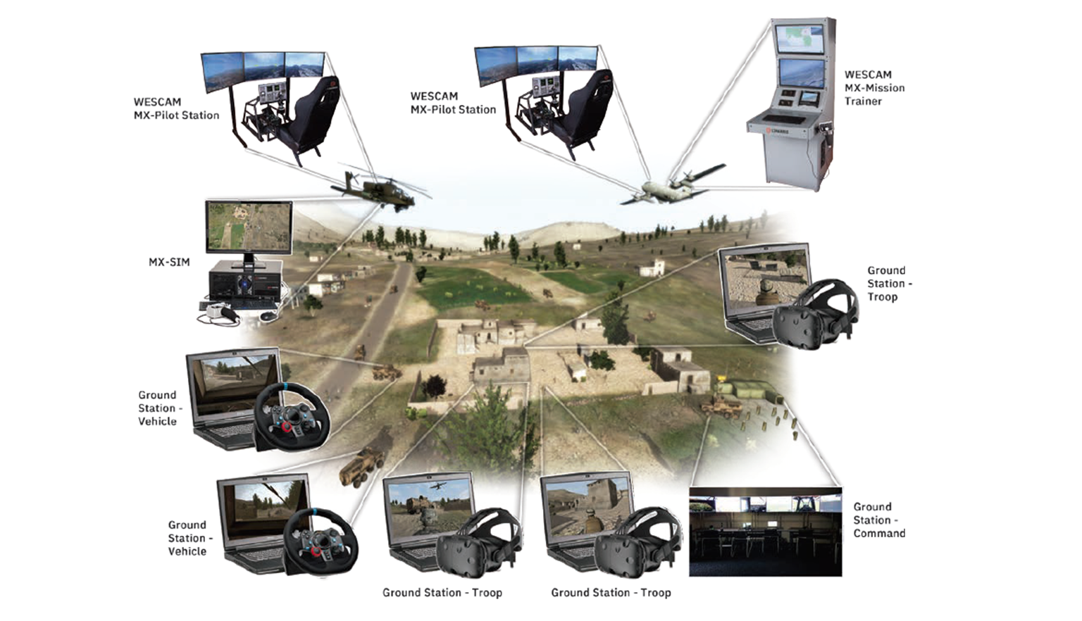 WESCAM MX-SIM Flight and Ground Stations