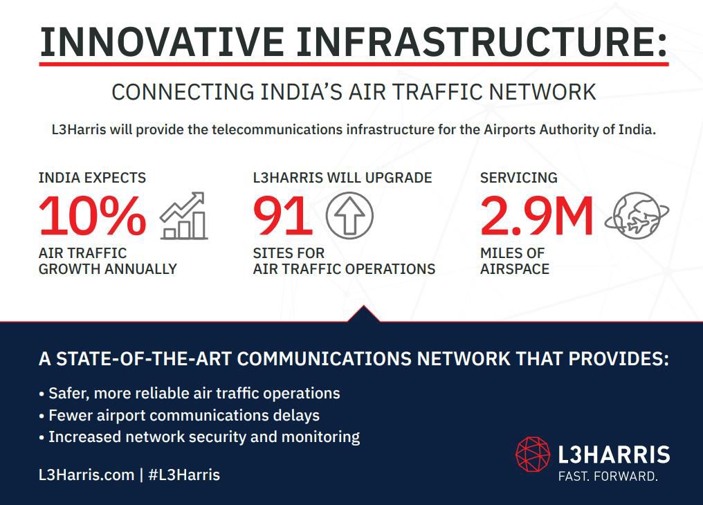 Connecting India’s Air Traffic Network for Safe Air Traffic Growth