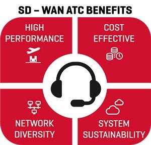 Software-defined Wide-area Networks for Air Traffic Control