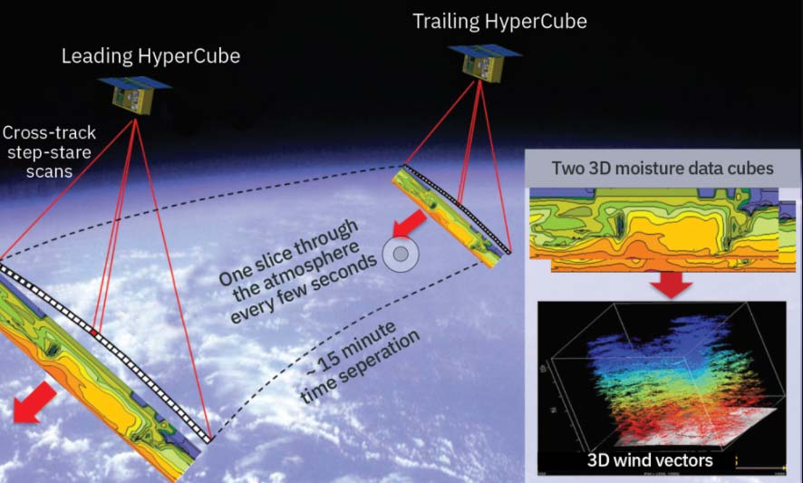 L3Harris HyperCube Infrared Sounding and 3D Wind Measurement