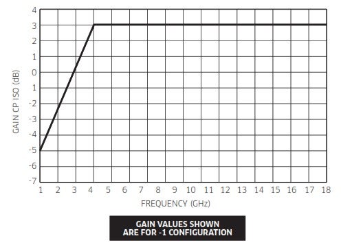 L3Harris Q159 Gain Graph