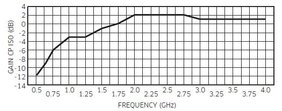 L3Harris Q169 Gain Graph