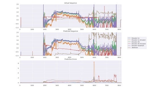 Flight Data Monitoring Data Science Chart