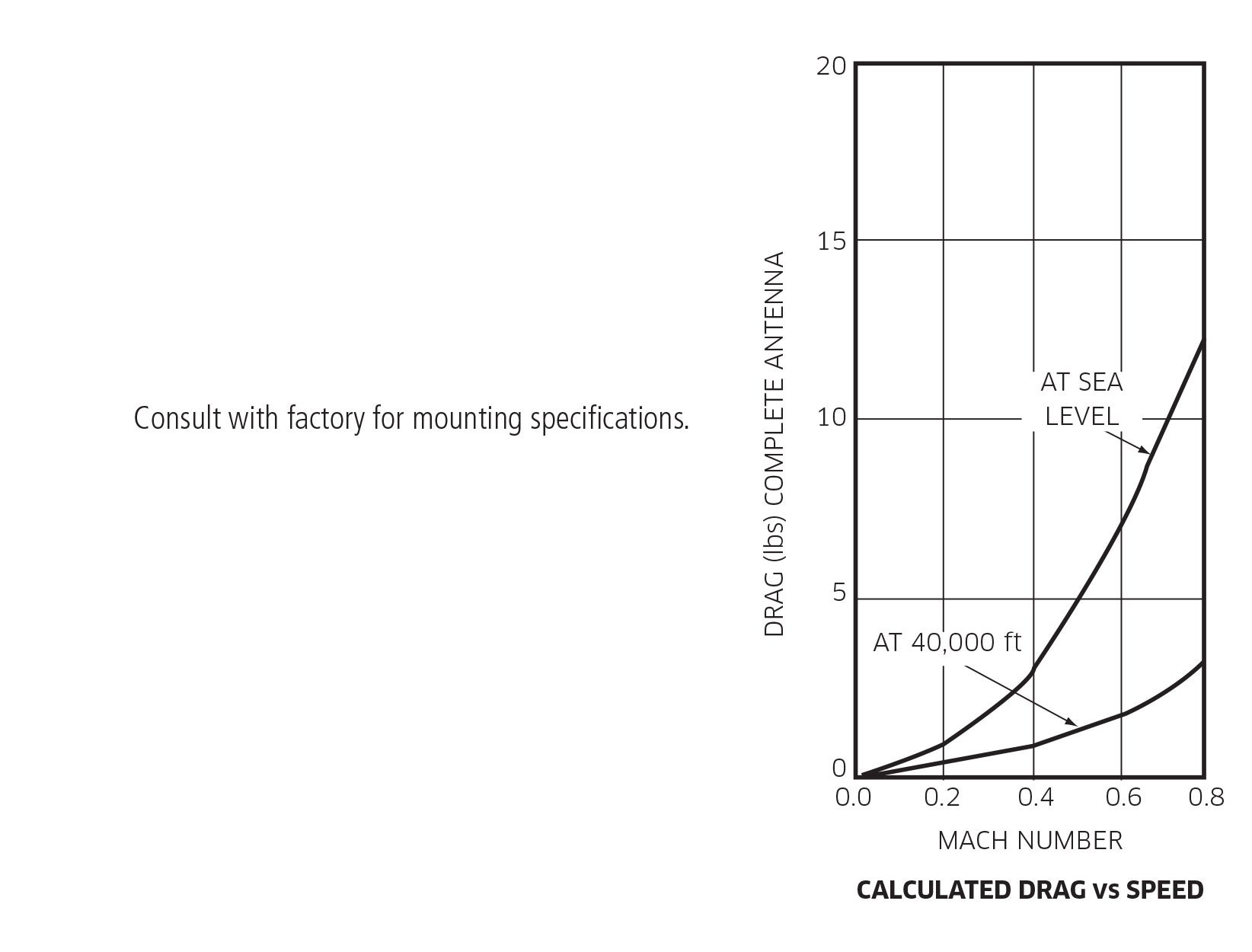 N4-15 and N4-33 Specification Graph