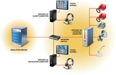 Simulation Environment