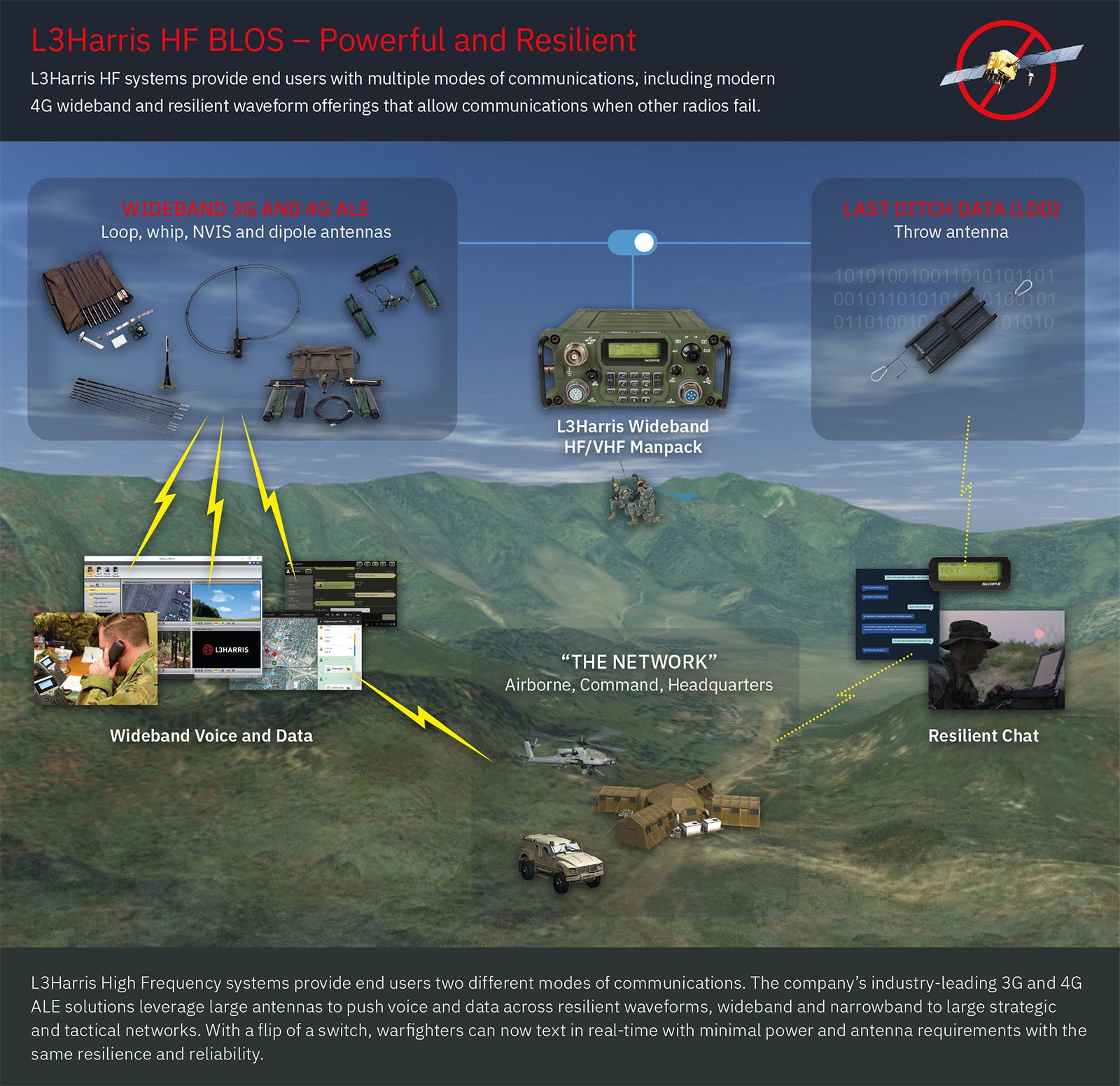 High Frequency Communications Resilience In Satellite Denied Environments L3harris Fast Forward High Frequency Communications Resilience In Satellite Denied Environments L3harris Fast Forward