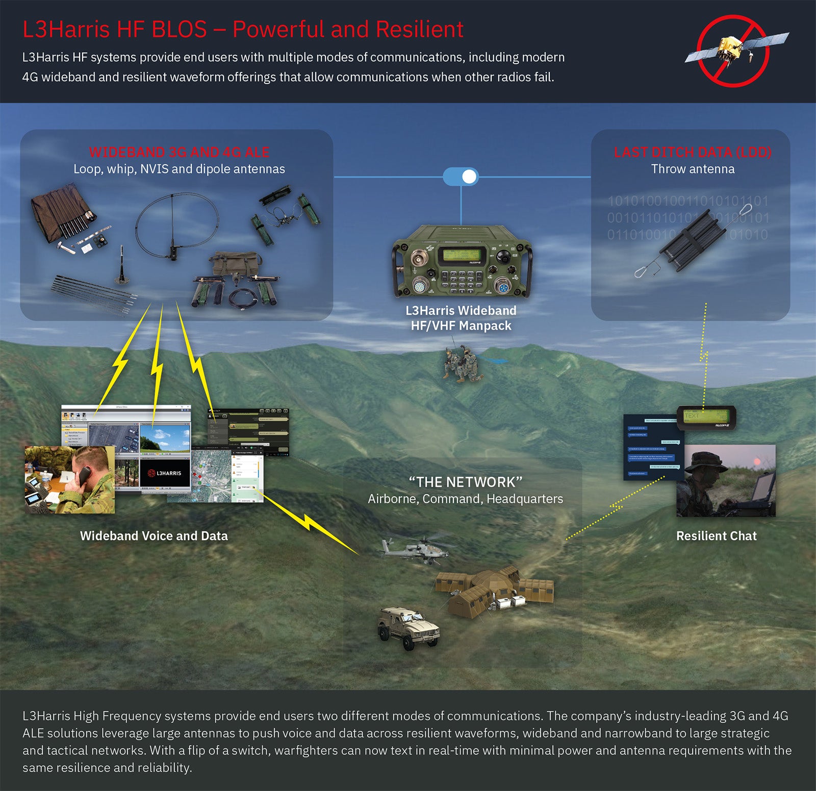 L3Harris HF BLOS Infographic