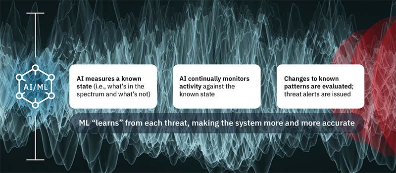 Machine Learning learns from each threat, making the system more accurate