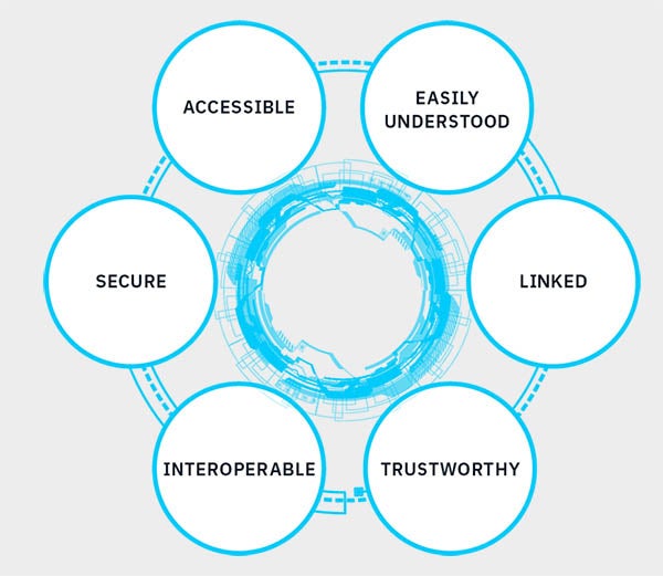 Data centric characteristics