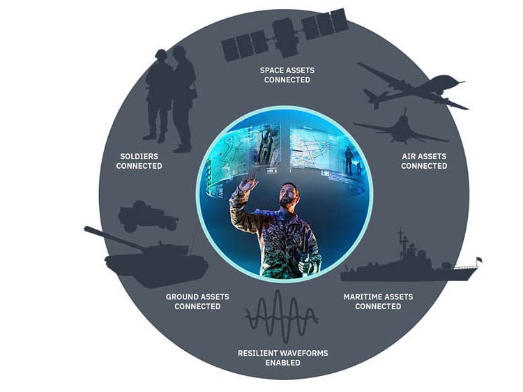 C5ISR Data Centric Command decision making