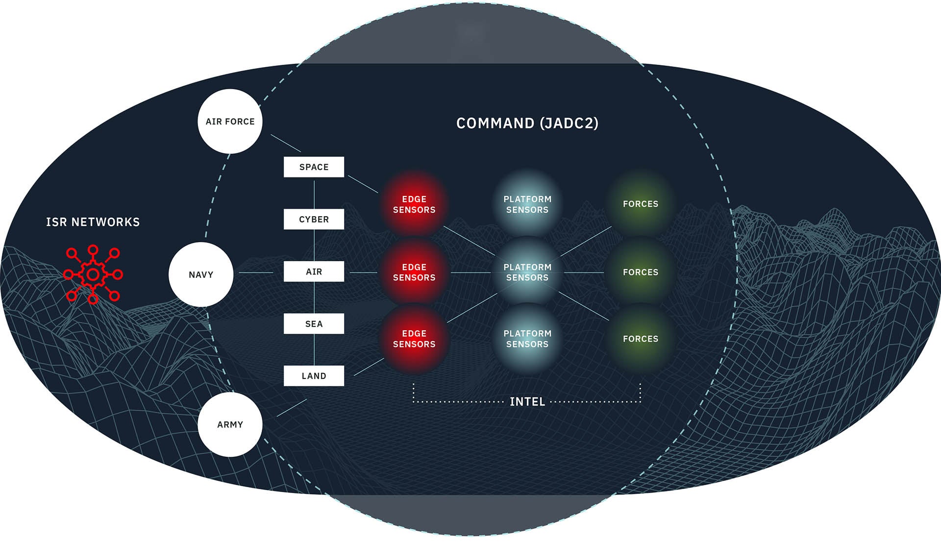 C5ISR Network JADC2 Diagram