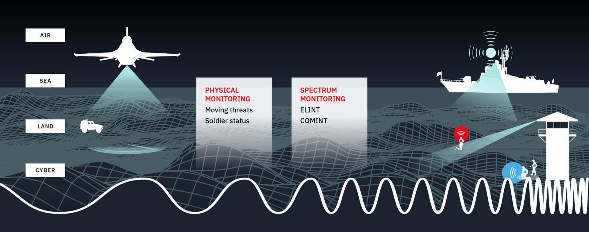 Multi-domain sensing