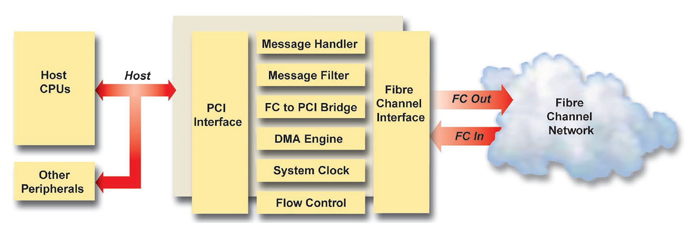 Network interface diagram