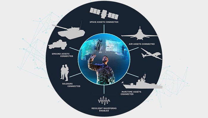 C5ISR Data Centric Command