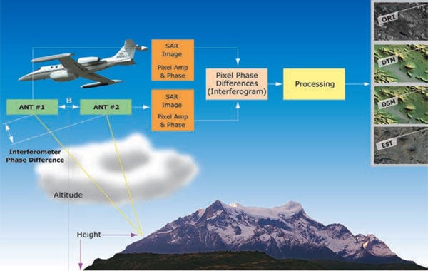 Harris Geiger LIDAR mapping system with resulting DEM of Grand Canyon.