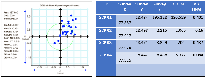 Example Accuracies of Airport Imagery and Elevation Products