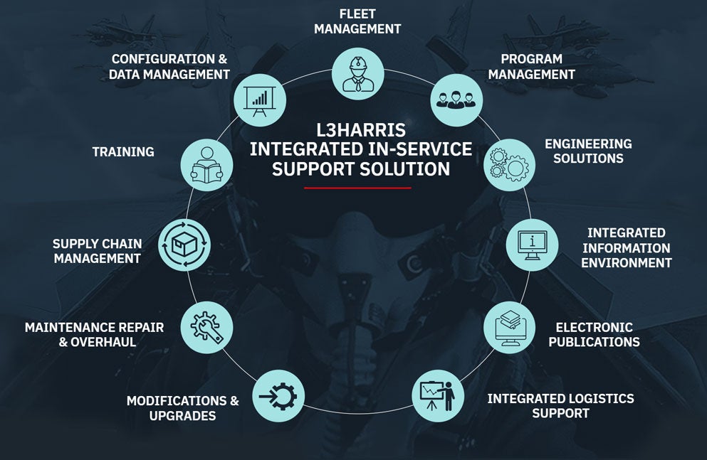 Fighter Center of Excellence diagram