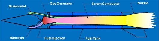 Dual Combustion Ramjet (DCR)