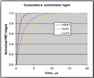 Cumulative Scintillator Light