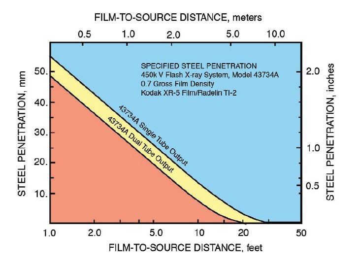 Film-to-source-distance