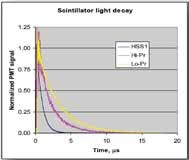 Scintillator light decay