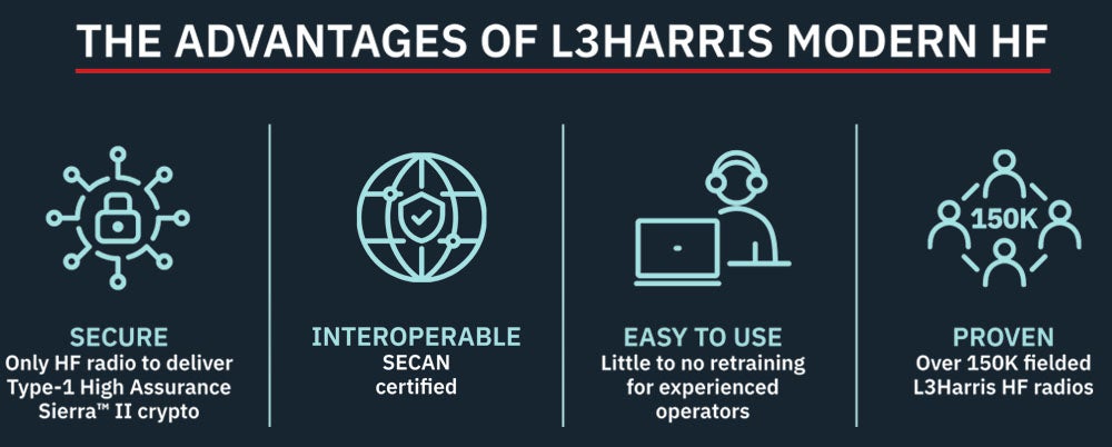 Modern HF Advantages: secure, interoperable, easy to use and proven