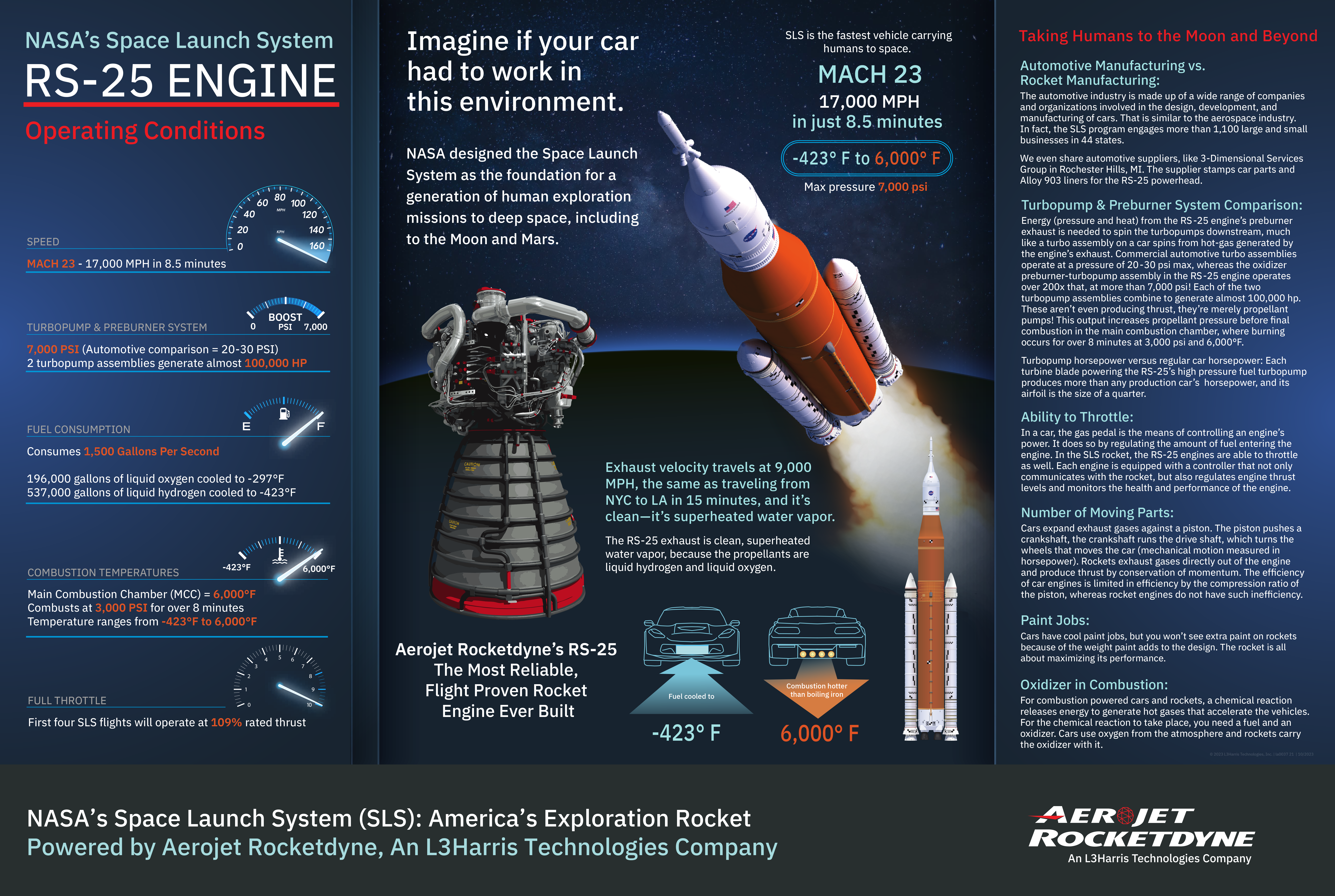 NASA's Space Launch System RS-25 Engine Operating Conditions Infographic