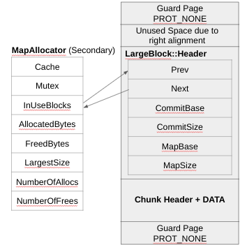 Figure 10 – Secondary Allocator and InUseBlocks