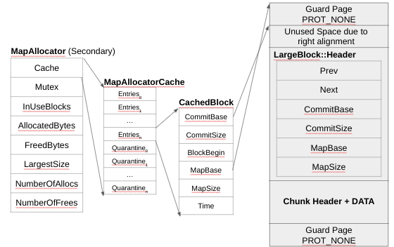 Figure 11 – MapAllocator and MapAllocatorCache