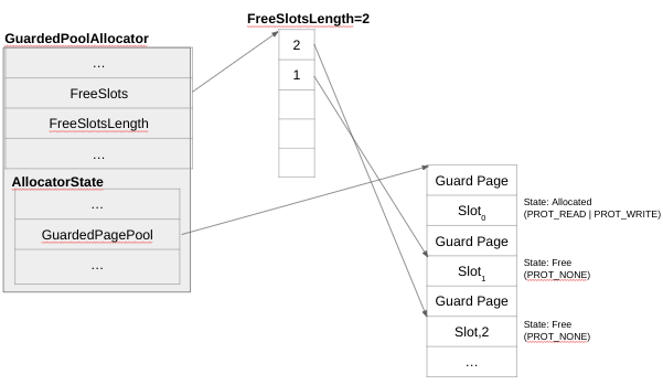 Figure 13 – GuardedPoolAllocator