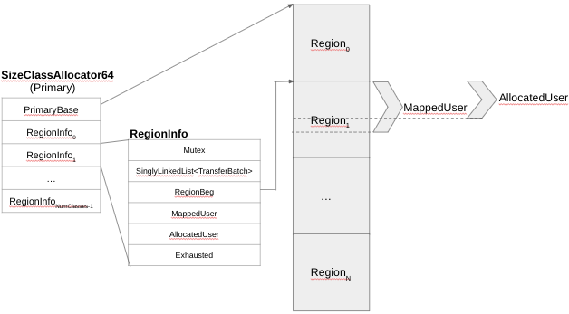 Figure 5 – Primary Allocator Data Structures