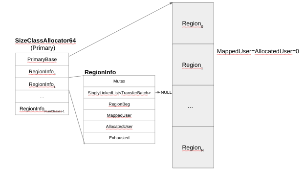 Figure 6 – Primary Allocator – Initial Region State