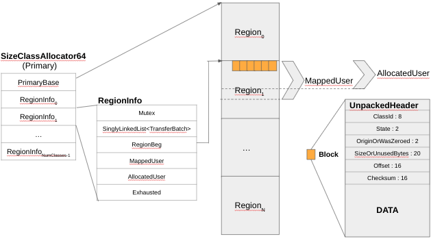 Figure 7 – Primary Allocator – Allocated Blocks