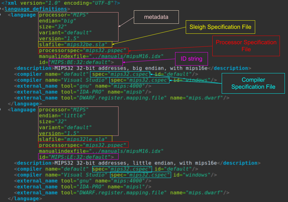 The Language Definition file is what ties all of the pieces above together. The .slaspec (and .sinc), .pspec, and .cspec files are all linked together using this file.