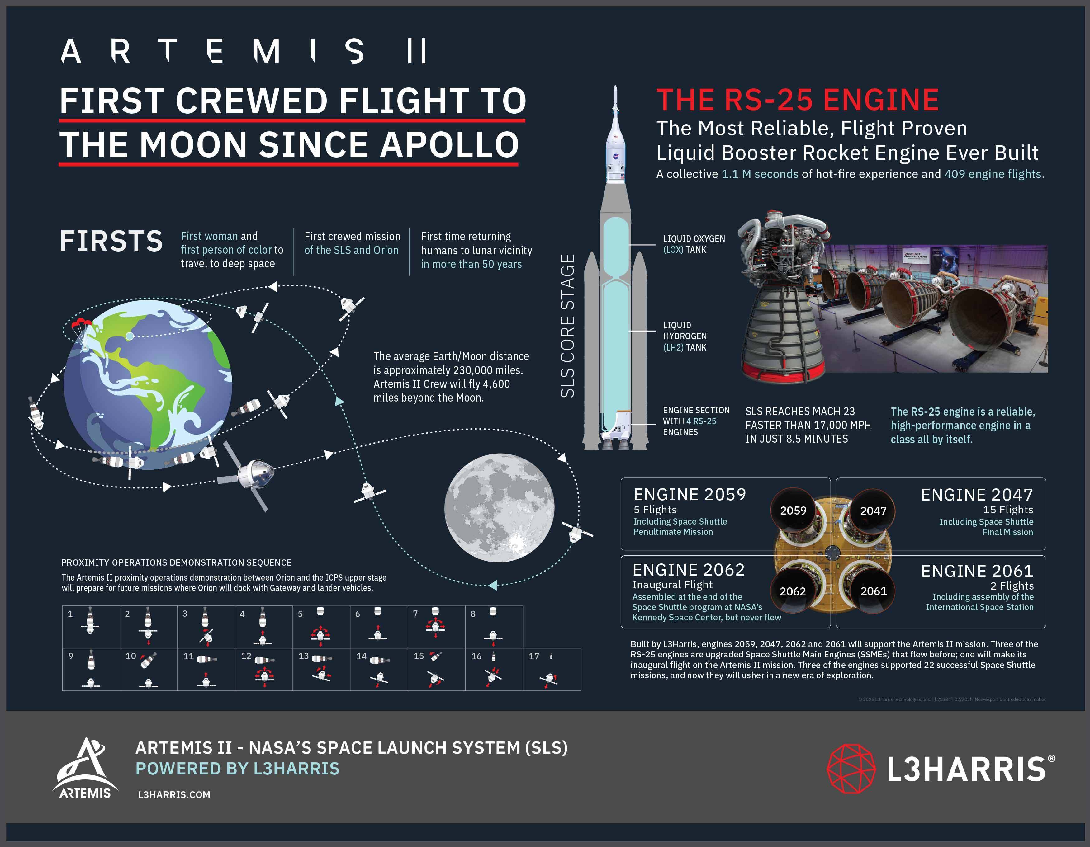 Artemis II Infographic