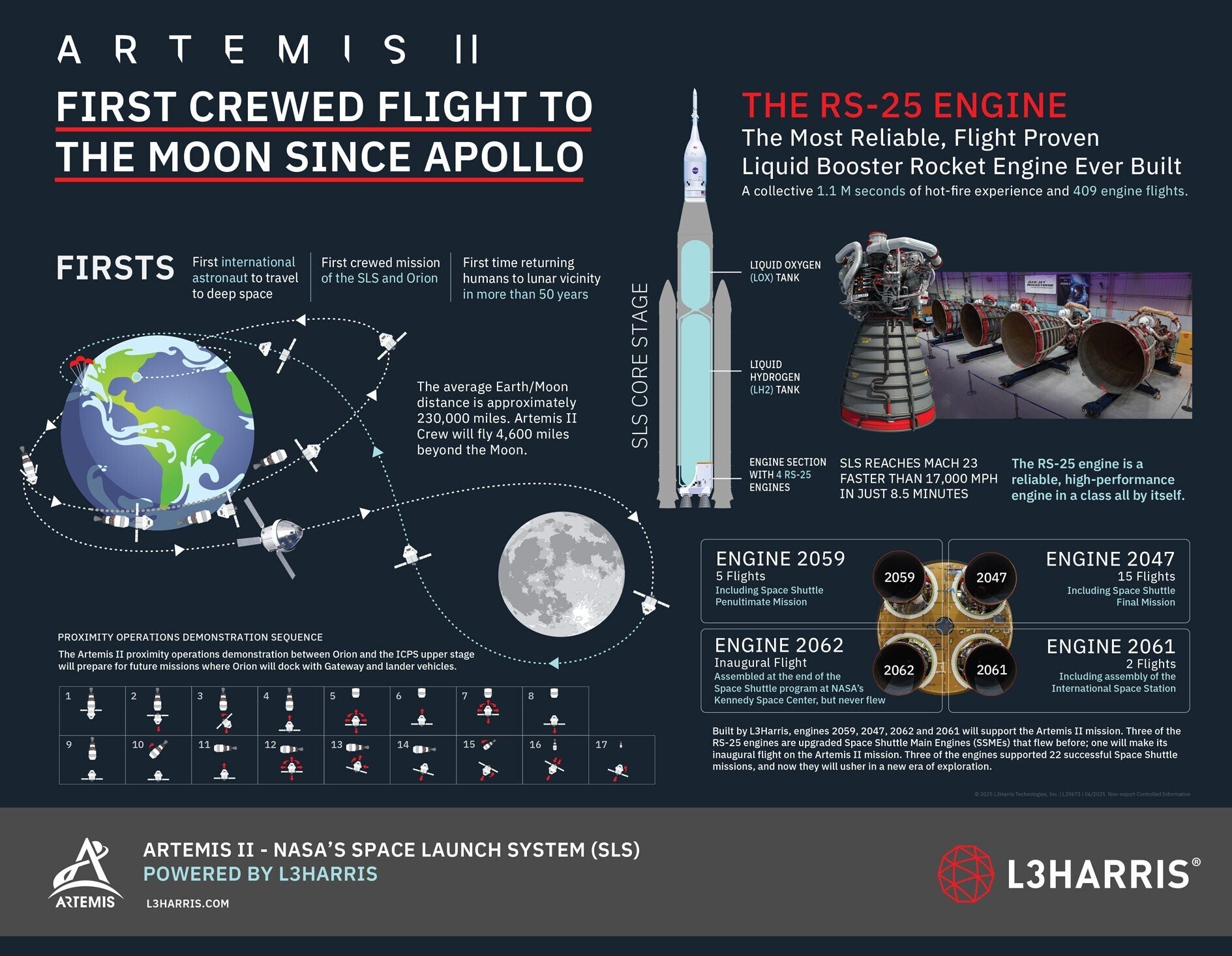 Artemis II Infographic