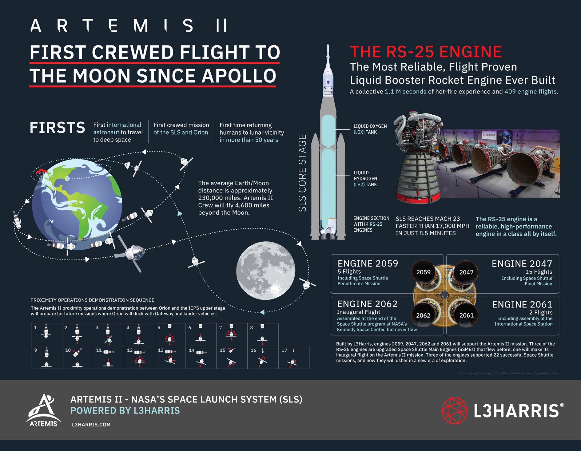 Artemis II Infographic