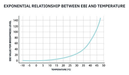 Exponential curve of Equivalent Background Input (EBI): output brightness with no light on photocathode