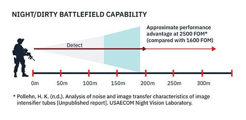  Graphic showing better performance at 2500 FOM compared to 1600 FOM
