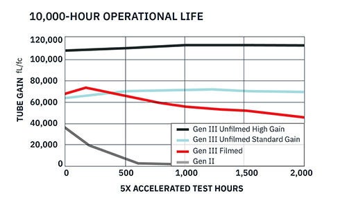 Graph of gain vs operational life for different tube types