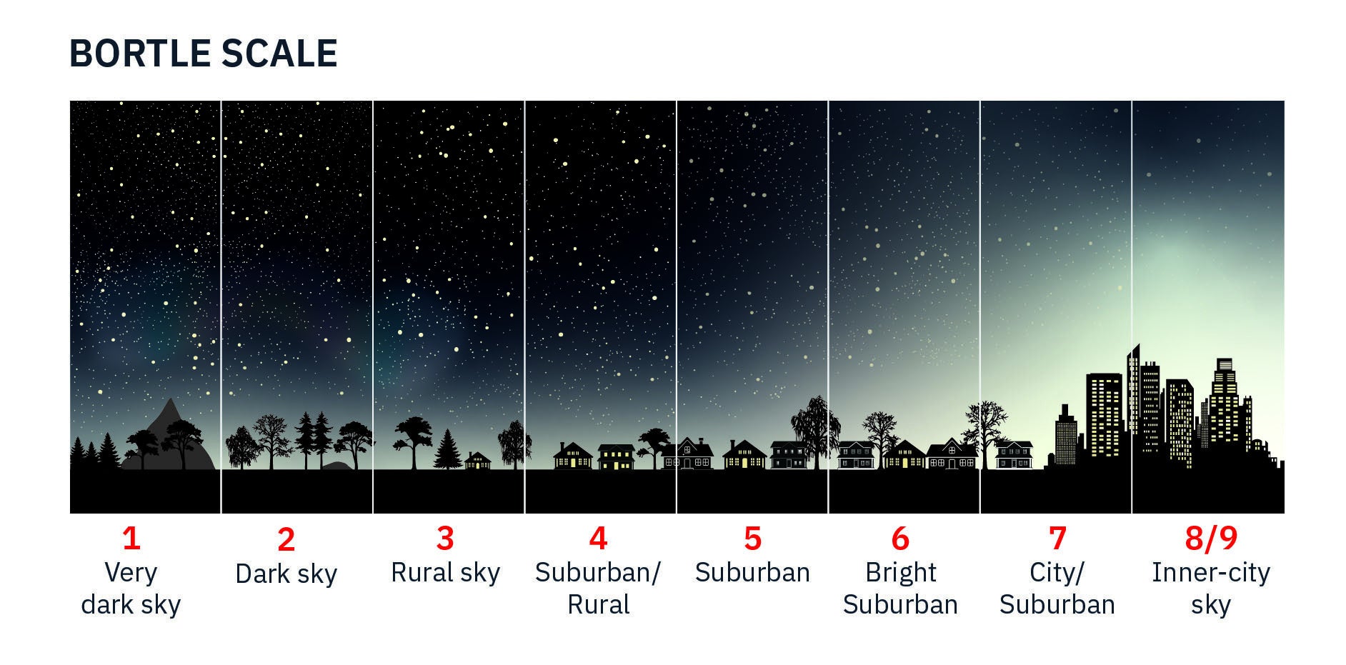 Bortle Scale of sky glow brightness from starlight to city lights