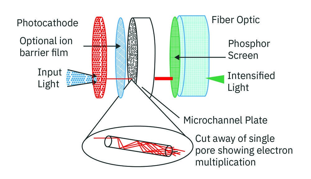 How image intensification tubes work