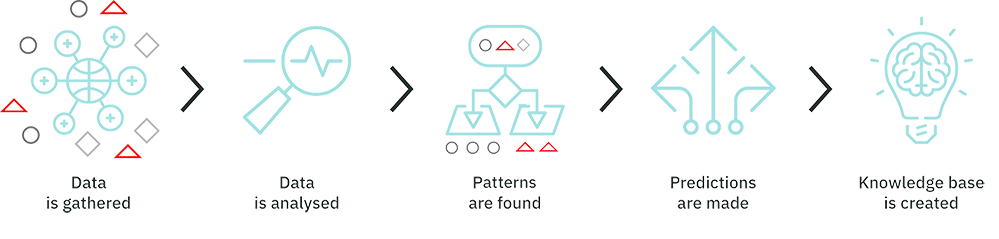 Leveraging the power of machine learning: Data is gathered and analyzed, patterns are found, predictions are made and a knowledge base is created