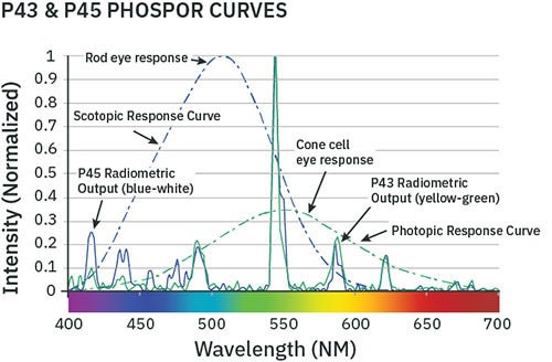 Graph of eye spectral response for green vs blue