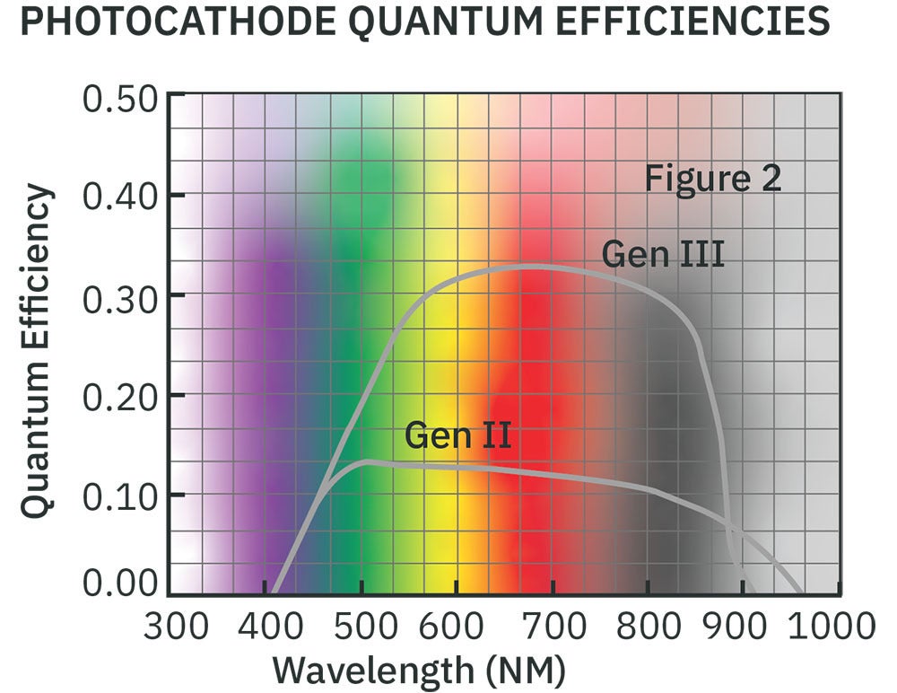 Gen II vs. Gen III quantum efficiencies