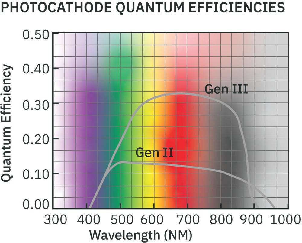 Gen II vs. Gen III quantum efficiencies