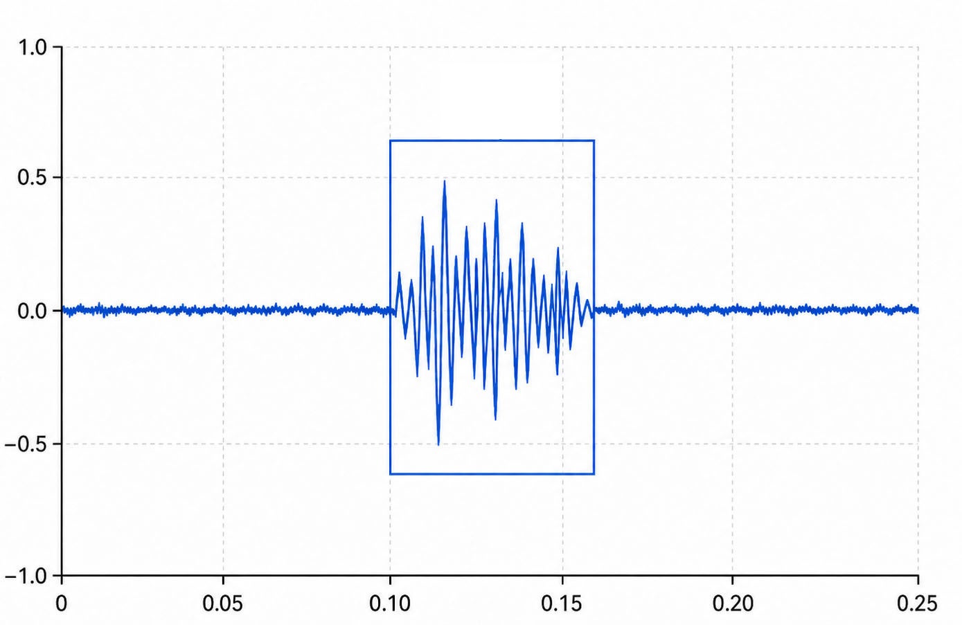 Actonyx AI depiction of bird song charting time vs. signal amplitude