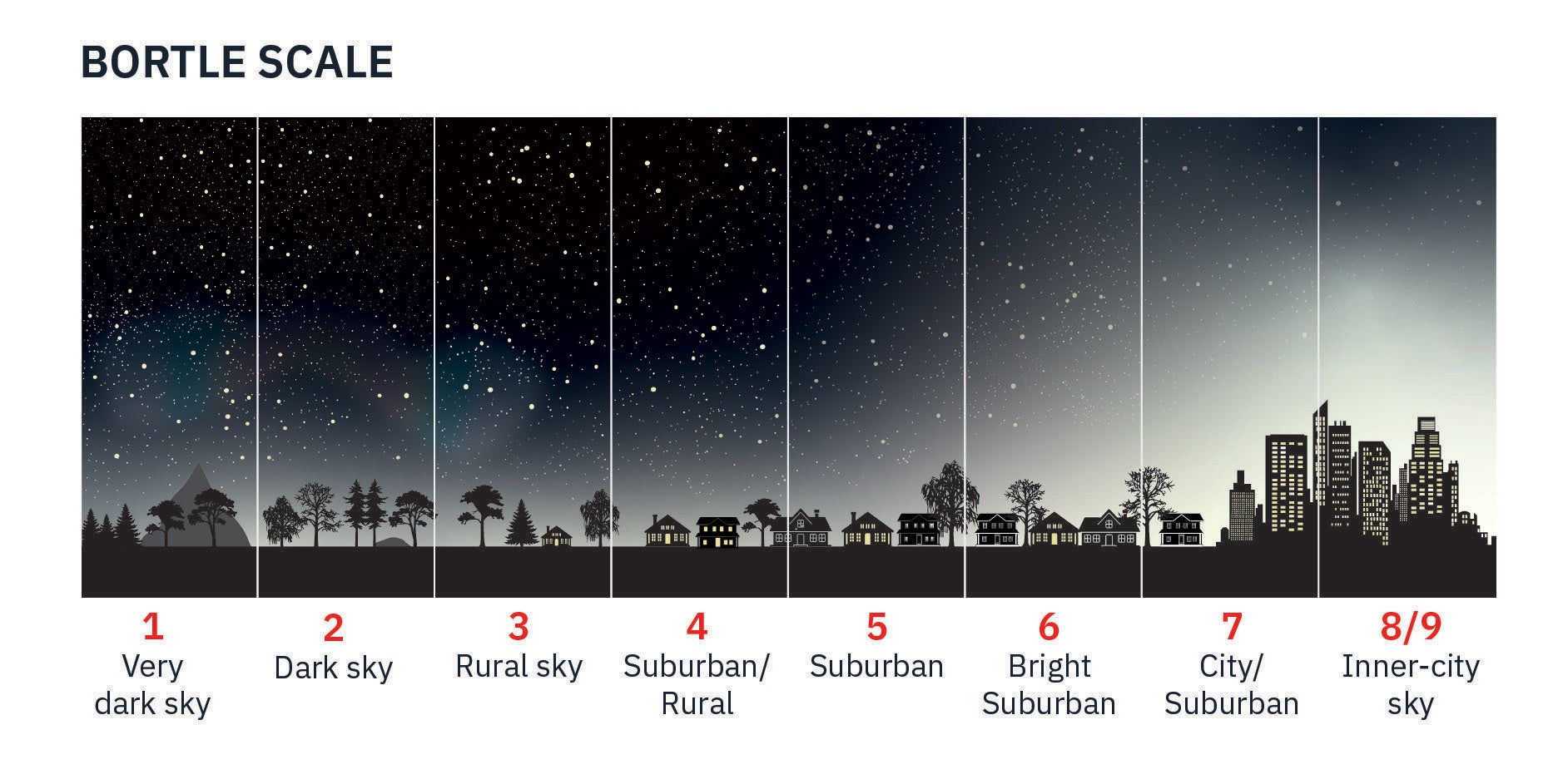 Bortle Scale of sky glow brightness from starlight to city lights