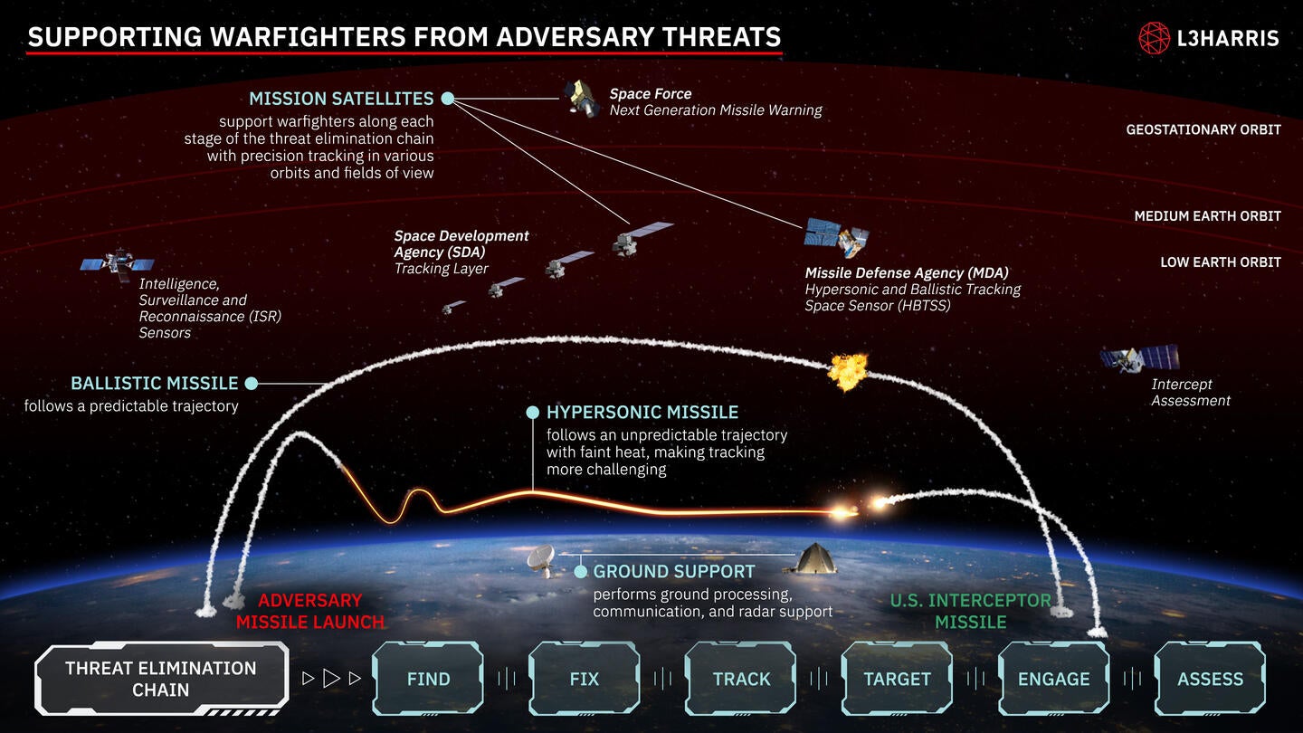 Missile Defense Multilayered Approach OV1